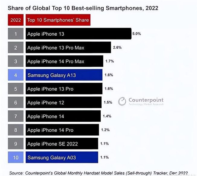 固镇苹果维修分享:为什么iPhone14的销量不如iPhone13? 