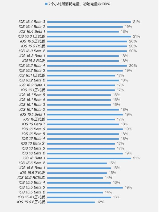 固镇苹果手机维修分享iOS 16.4 Beta 3续航跑分等测试结果汇总 