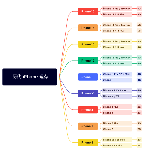 固镇苹果维修网点分享苹果历代iPhone运存汇总 