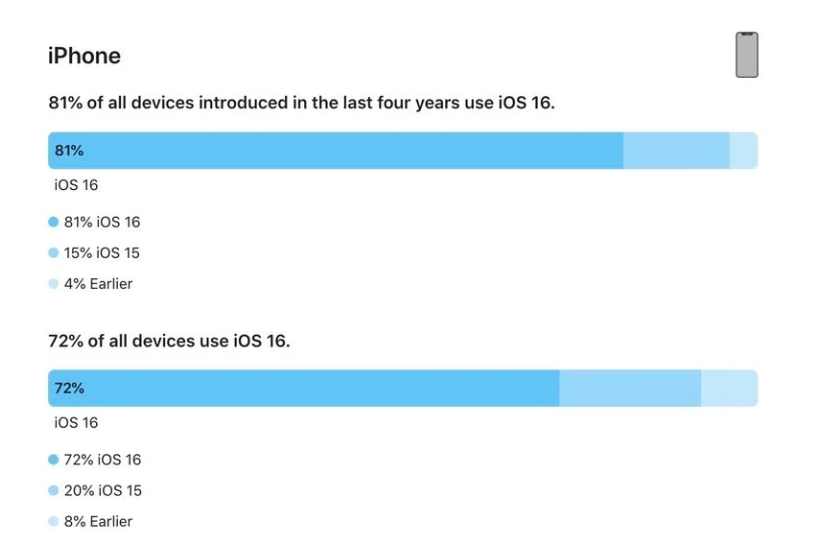 固镇苹果手机维修分享iOS 16 / iPadOS 16 安装率 