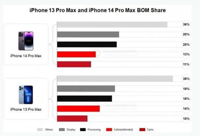 固镇苹果手机维修分享iPhone 14 Pro的成本和利润 