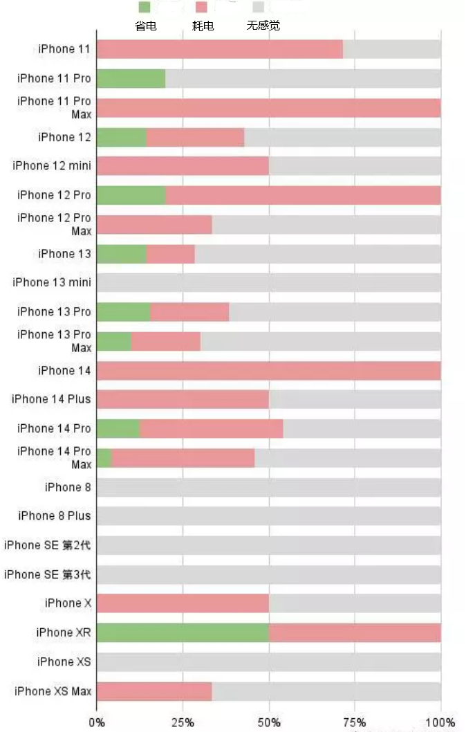 固镇苹果手机维修分享iOS16.2太耗电怎么办？iOS16.2续航不好可以降级吗？ 