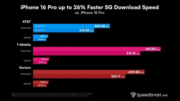 固镇苹果手机维修分享iPhone 16 Pro 系列的 5G 速度 