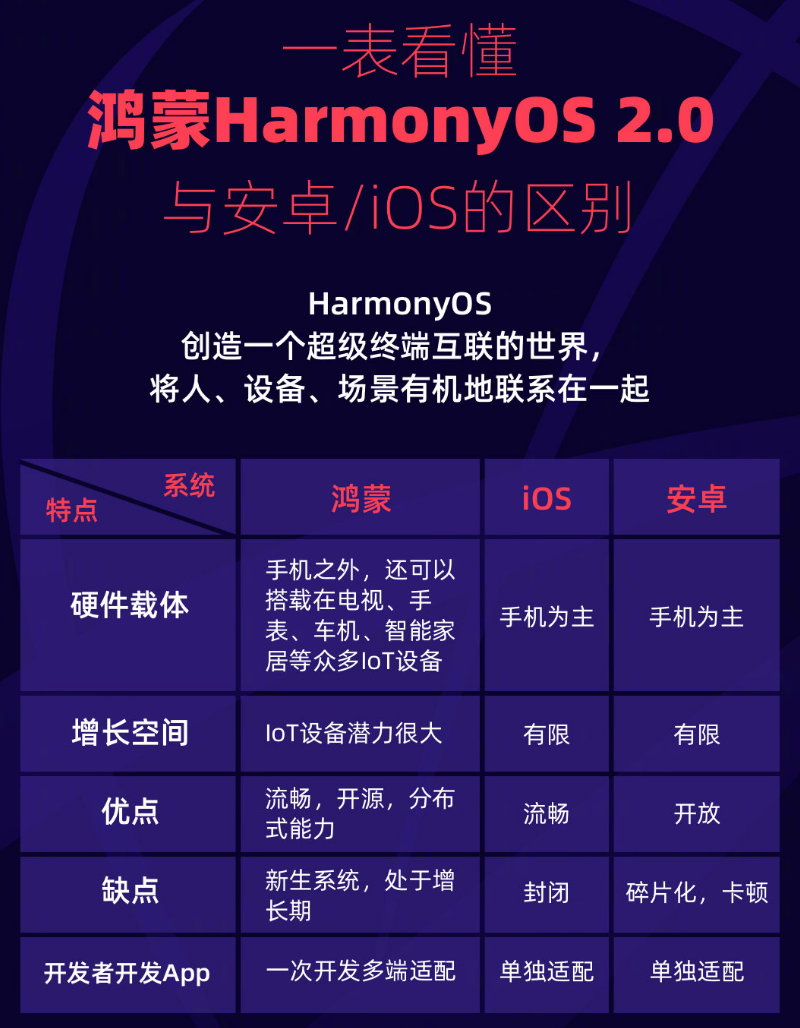 固镇苹果手机维修分享华为鸿蒙 OS 与安卓以及 iOS 都有什么区别 